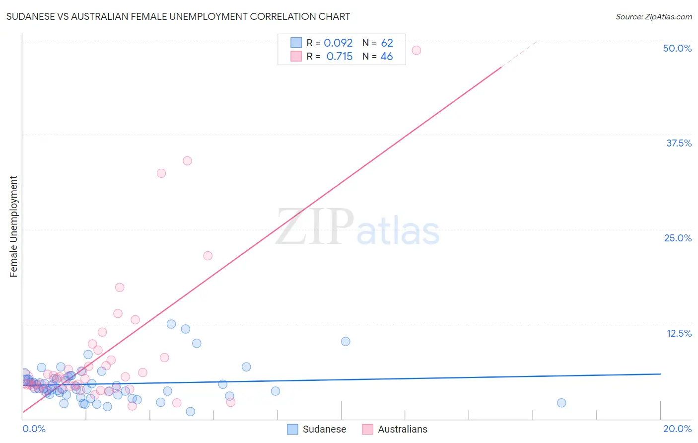 Sudanese vs Australian Female Unemployment