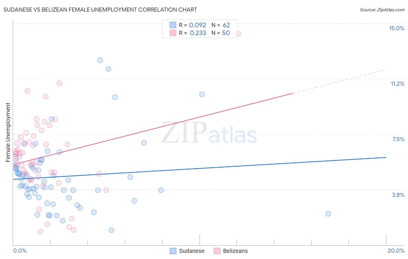 Sudanese vs Belizean Female Unemployment