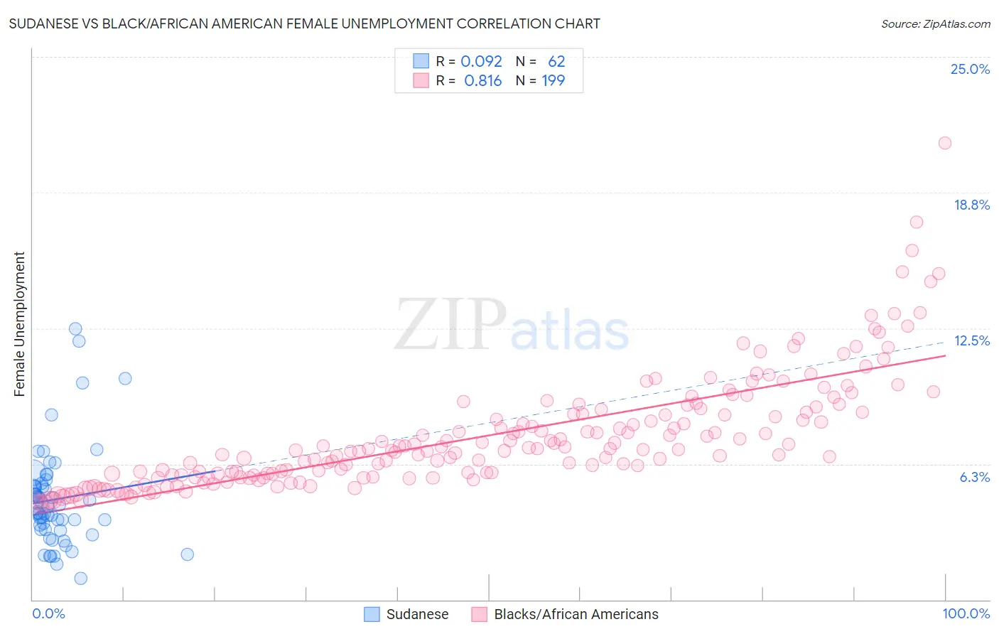 Sudanese vs Black/African American Female Unemployment