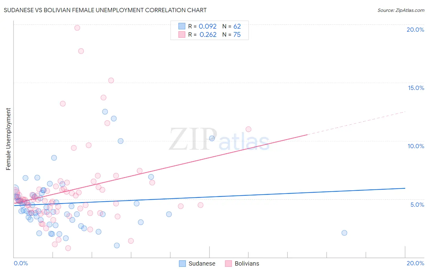 Sudanese vs Bolivian Female Unemployment