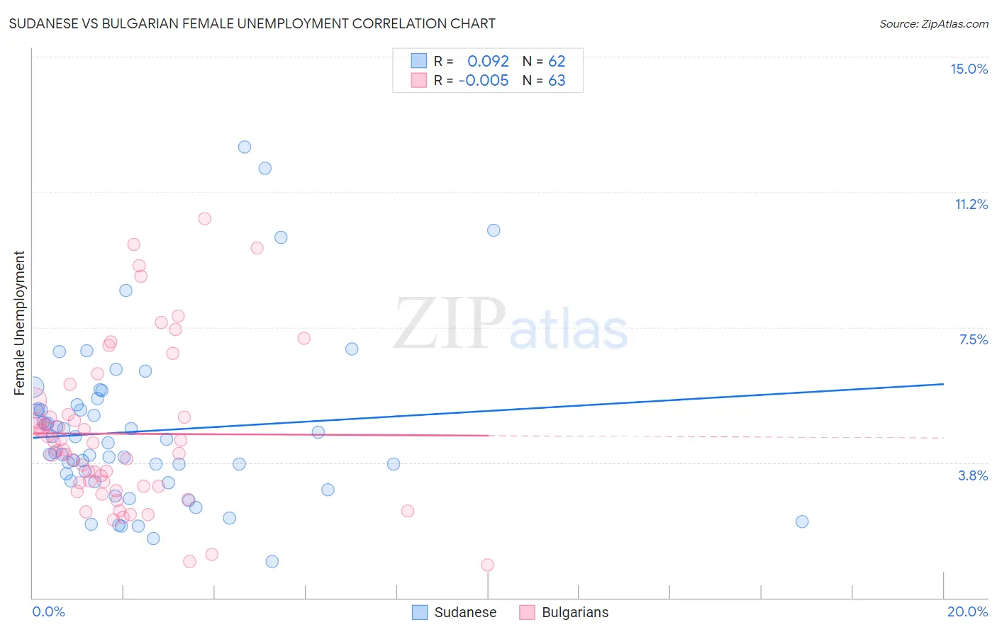 Sudanese vs Bulgarian Female Unemployment
