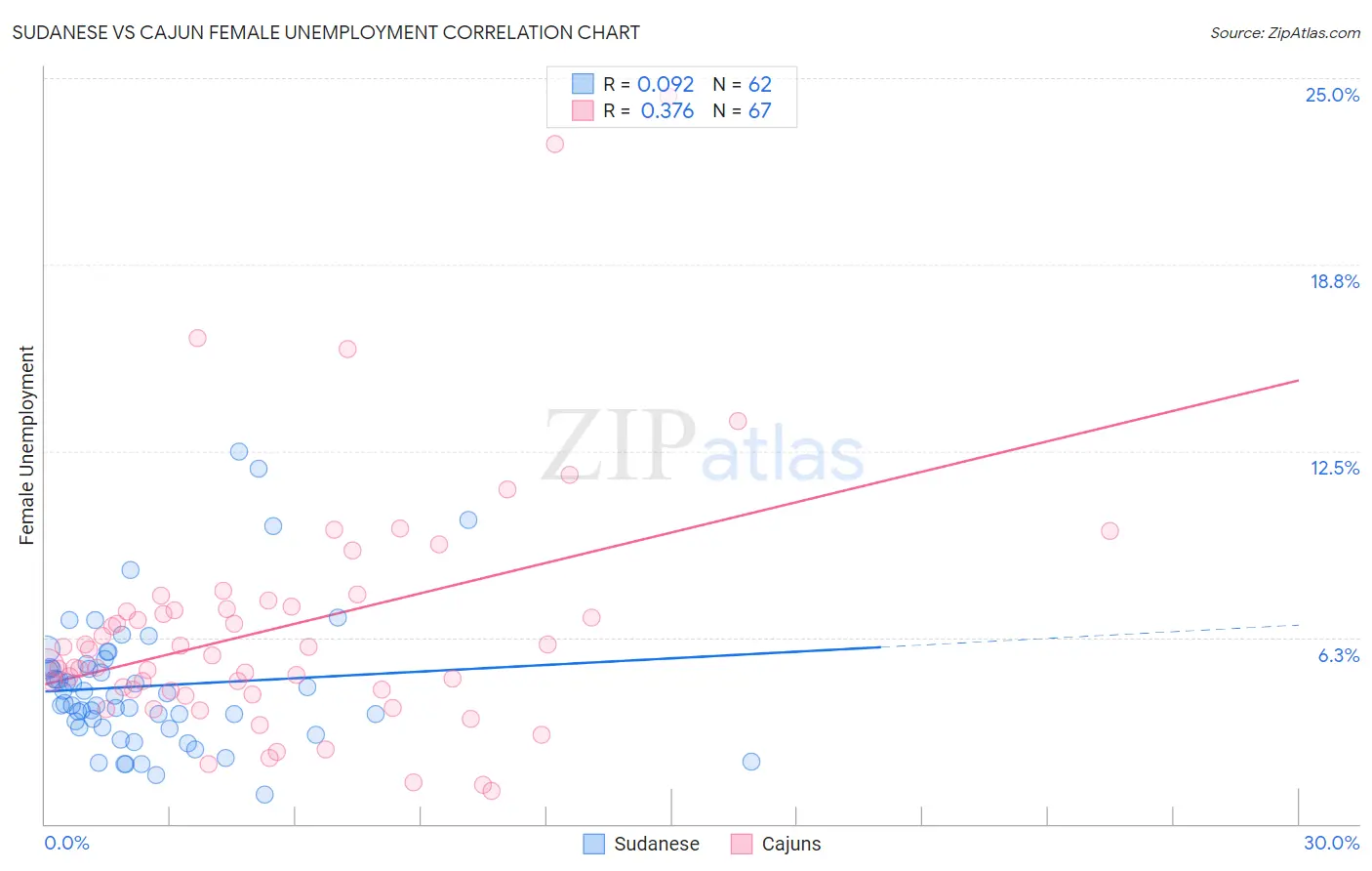 Sudanese vs Cajun Female Unemployment