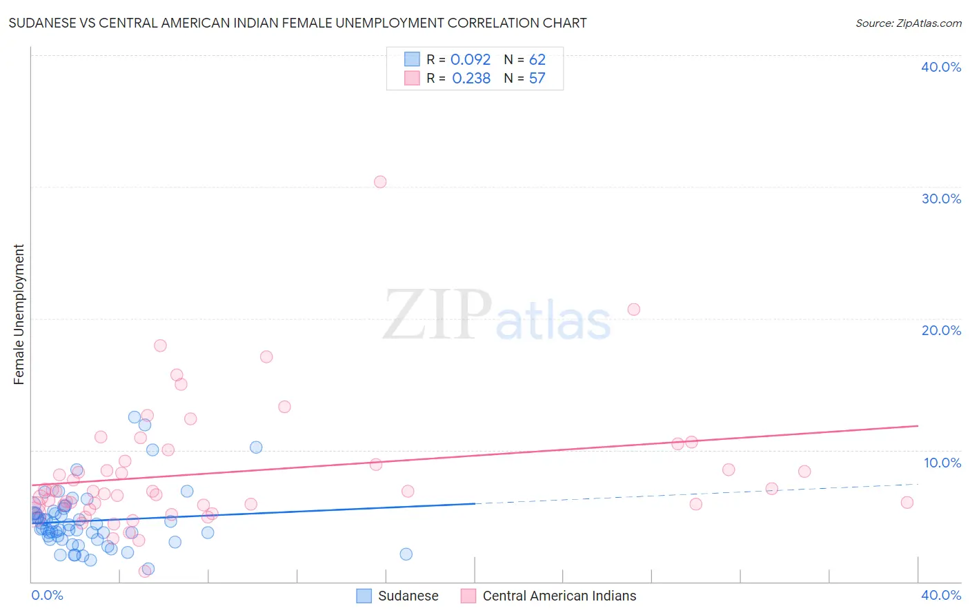 Sudanese vs Central American Indian Female Unemployment