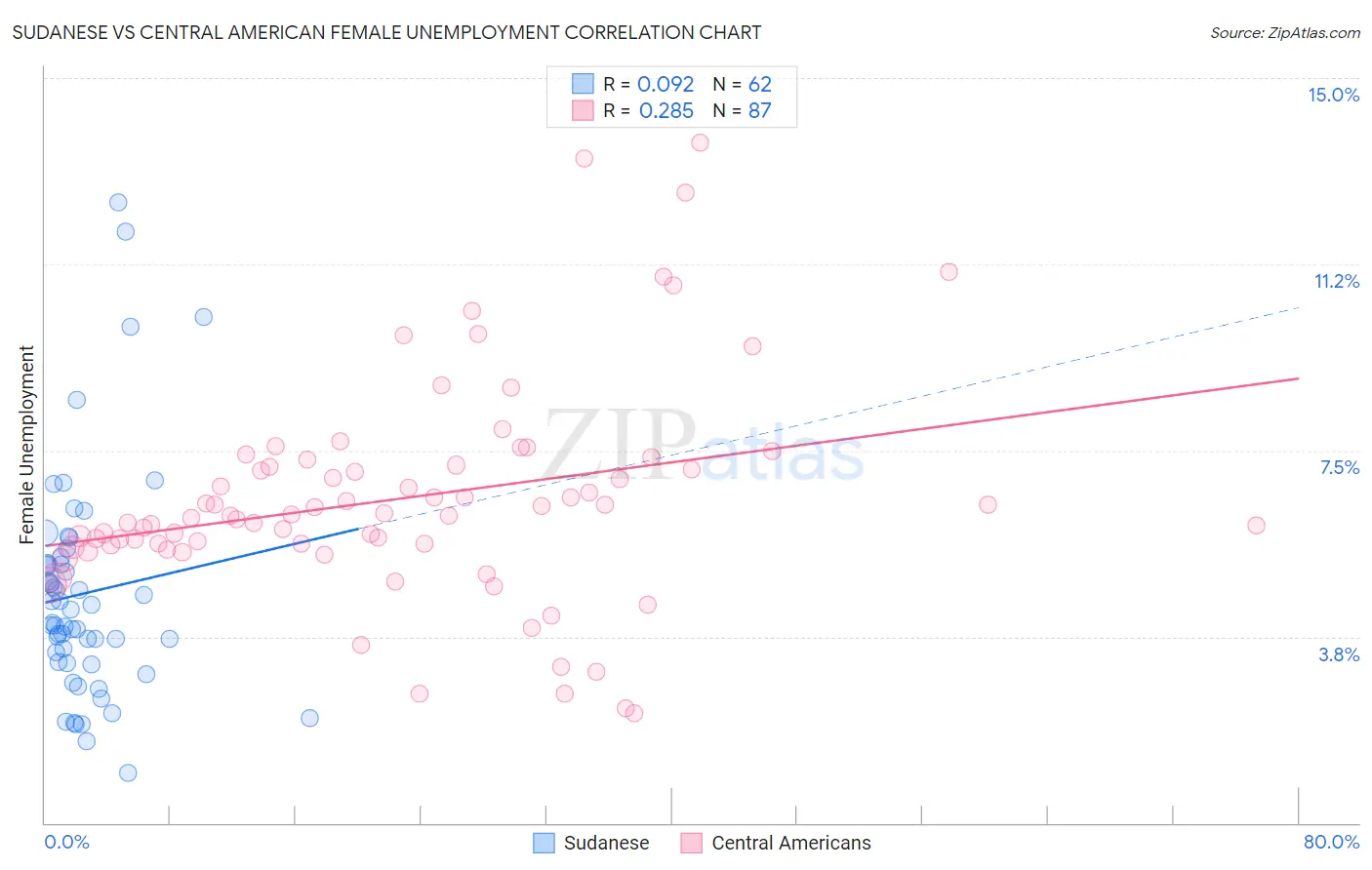 Sudanese vs Central American Female Unemployment
