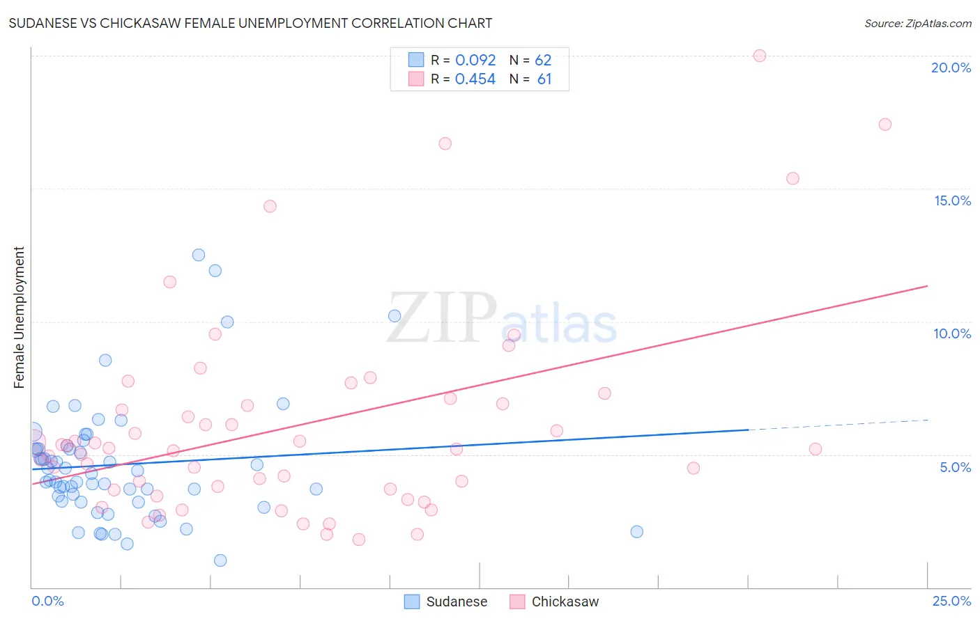 Sudanese vs Chickasaw Female Unemployment