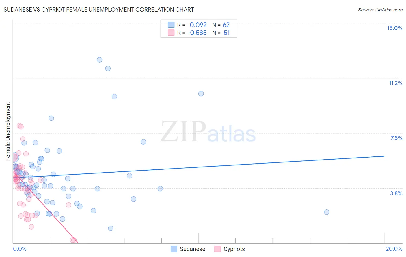 Sudanese vs Cypriot Female Unemployment