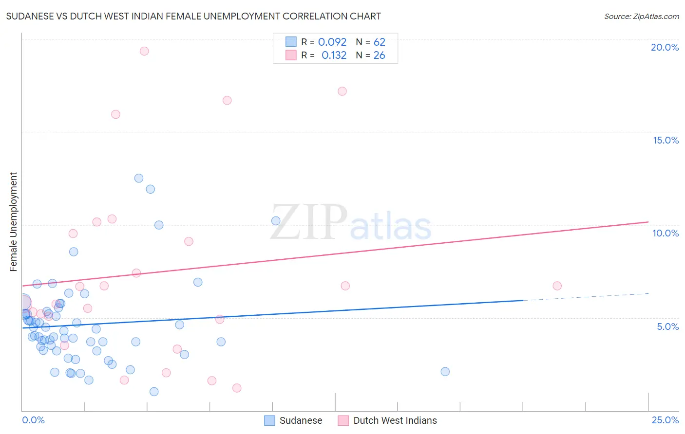 Sudanese vs Dutch West Indian Female Unemployment