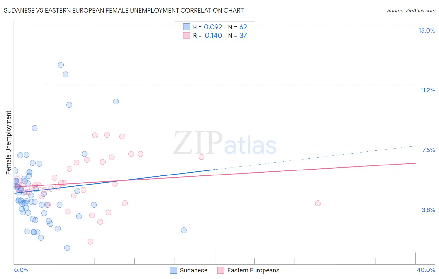 Sudanese vs Eastern European Female Unemployment