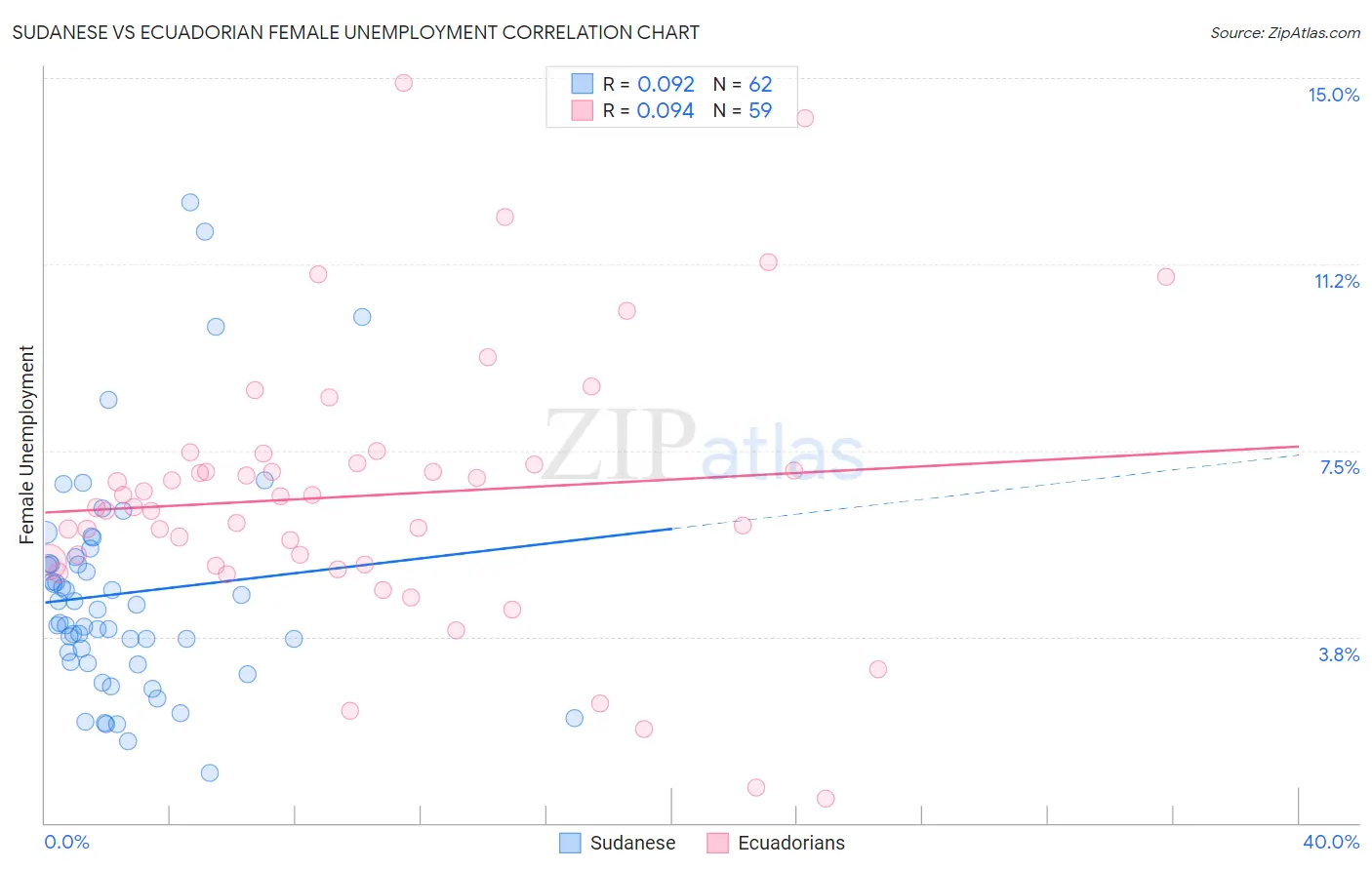 Sudanese vs Ecuadorian Female Unemployment