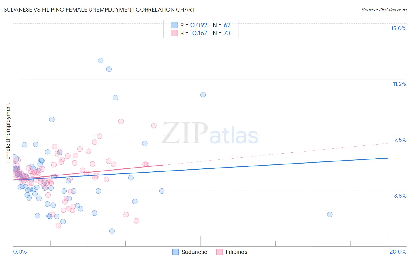 Sudanese vs Filipino Female Unemployment
