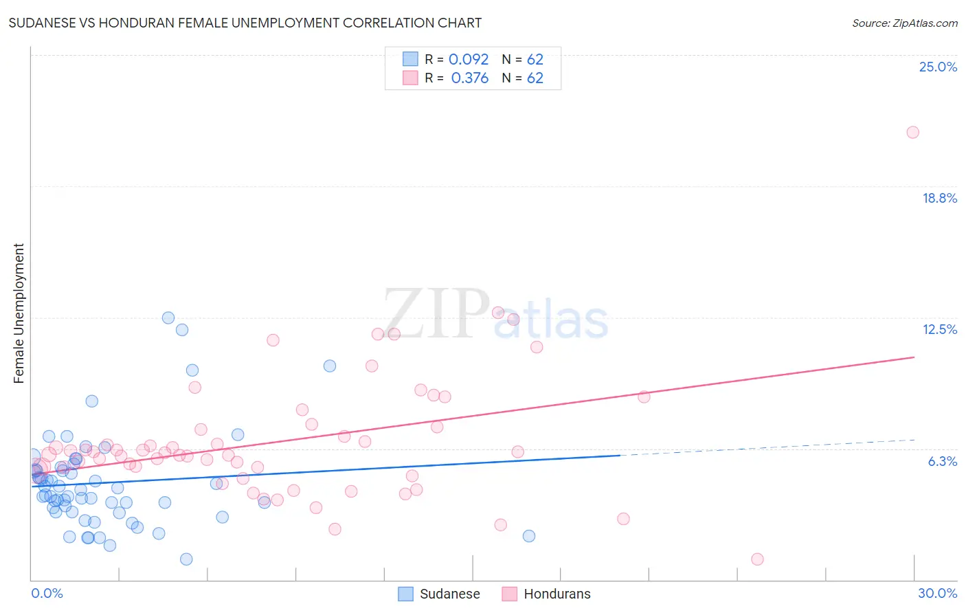 Sudanese vs Honduran Female Unemployment