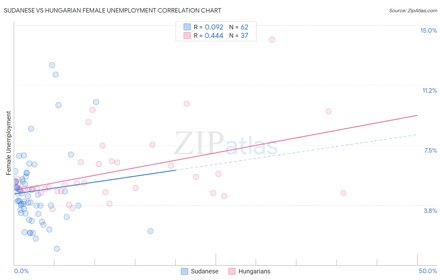 Sudanese vs Hungarian Female Unemployment