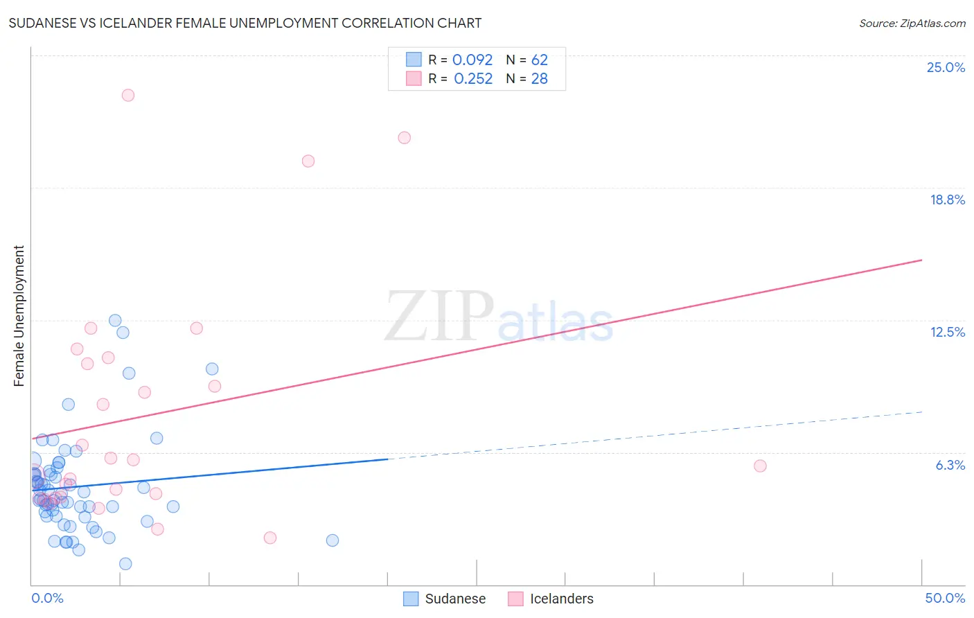 Sudanese vs Icelander Female Unemployment