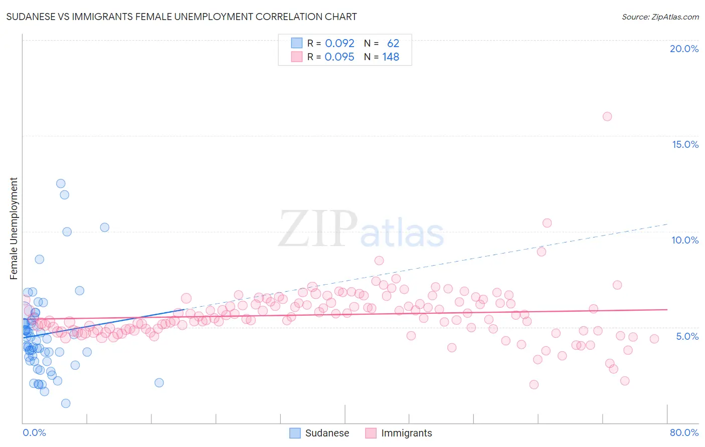 Sudanese vs Immigrants Female Unemployment