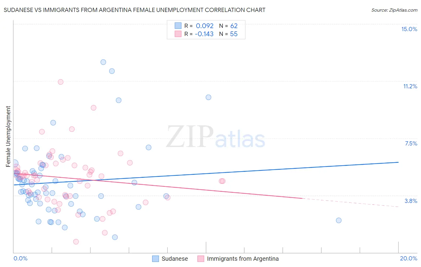 Sudanese vs Immigrants from Argentina Female Unemployment