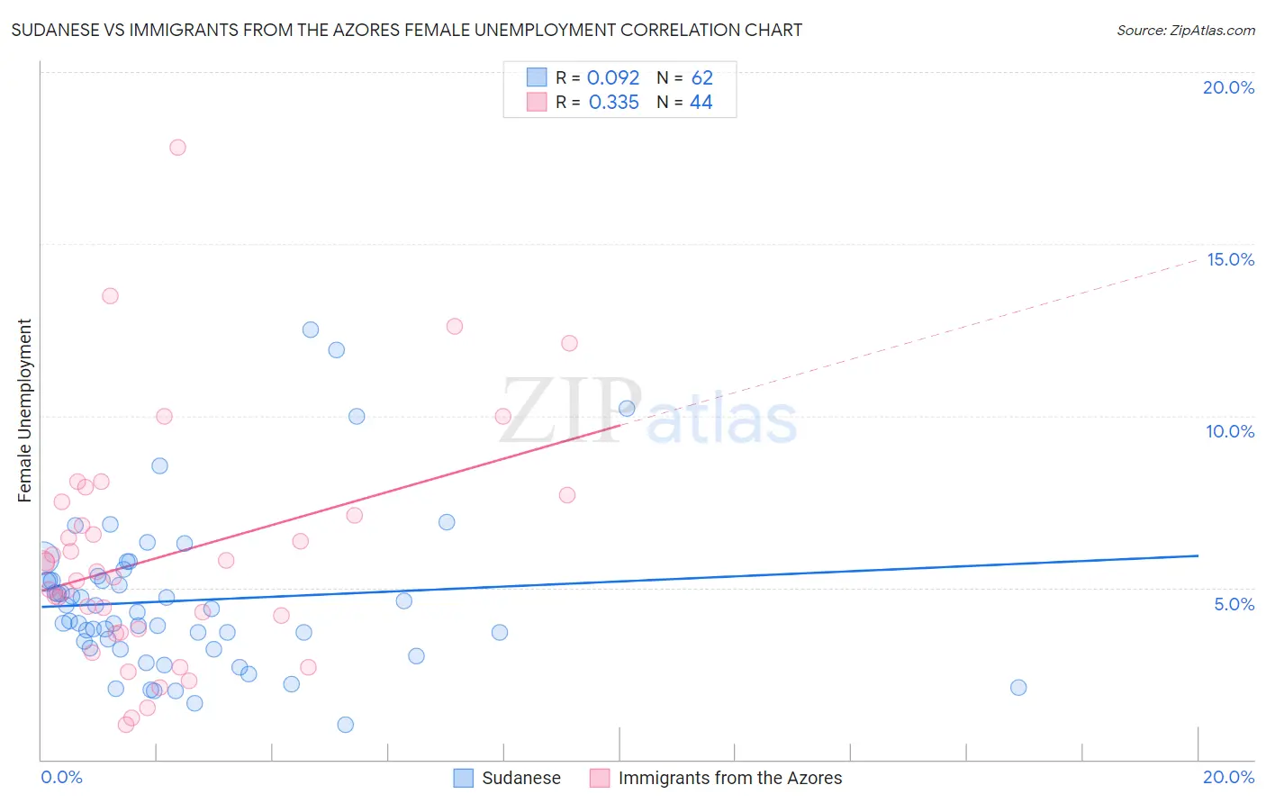 Sudanese vs Immigrants from the Azores Female Unemployment