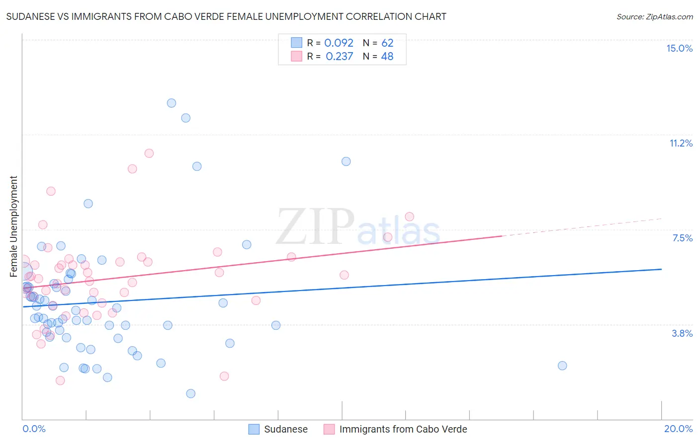 Sudanese vs Immigrants from Cabo Verde Female Unemployment