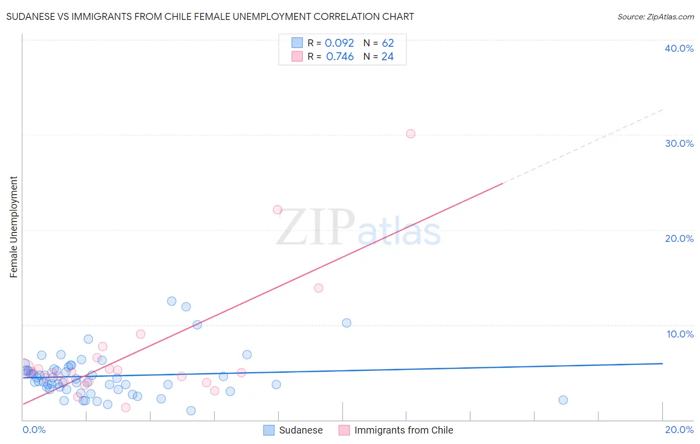Sudanese vs Immigrants from Chile Female Unemployment