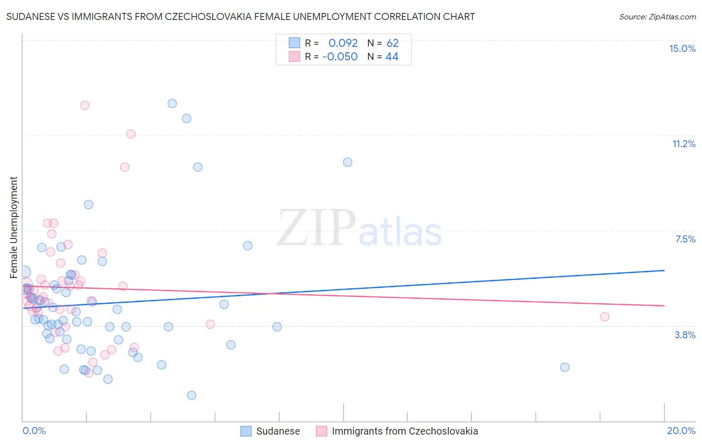 Sudanese vs Immigrants from Czechoslovakia Female Unemployment