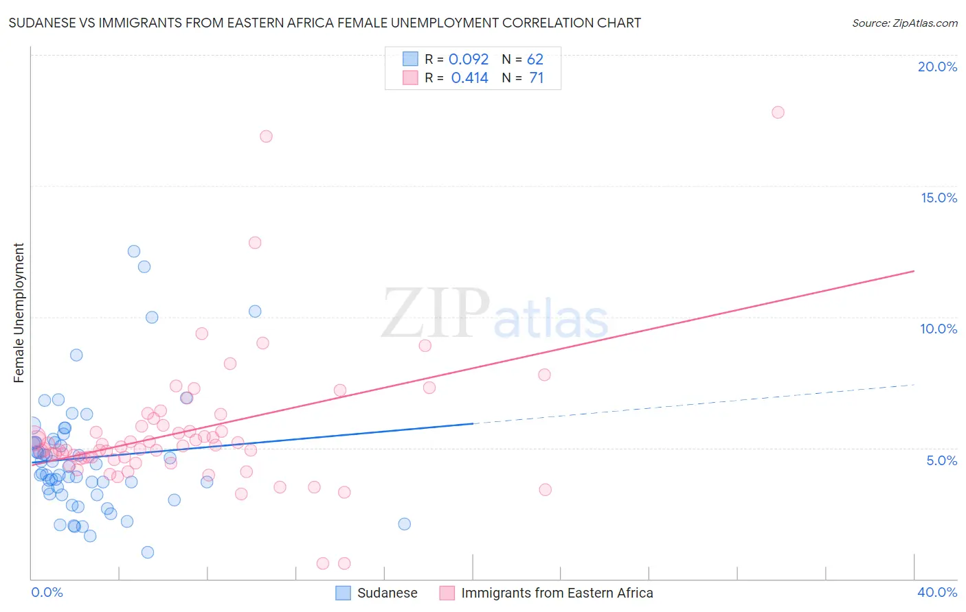 Sudanese vs Immigrants from Eastern Africa Female Unemployment
