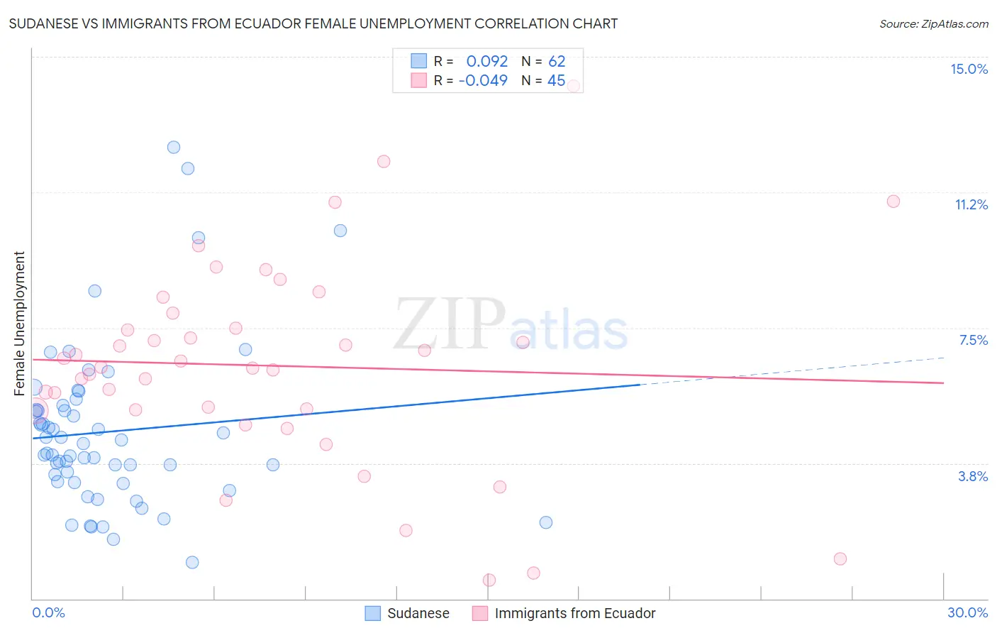 Sudanese vs Immigrants from Ecuador Female Unemployment