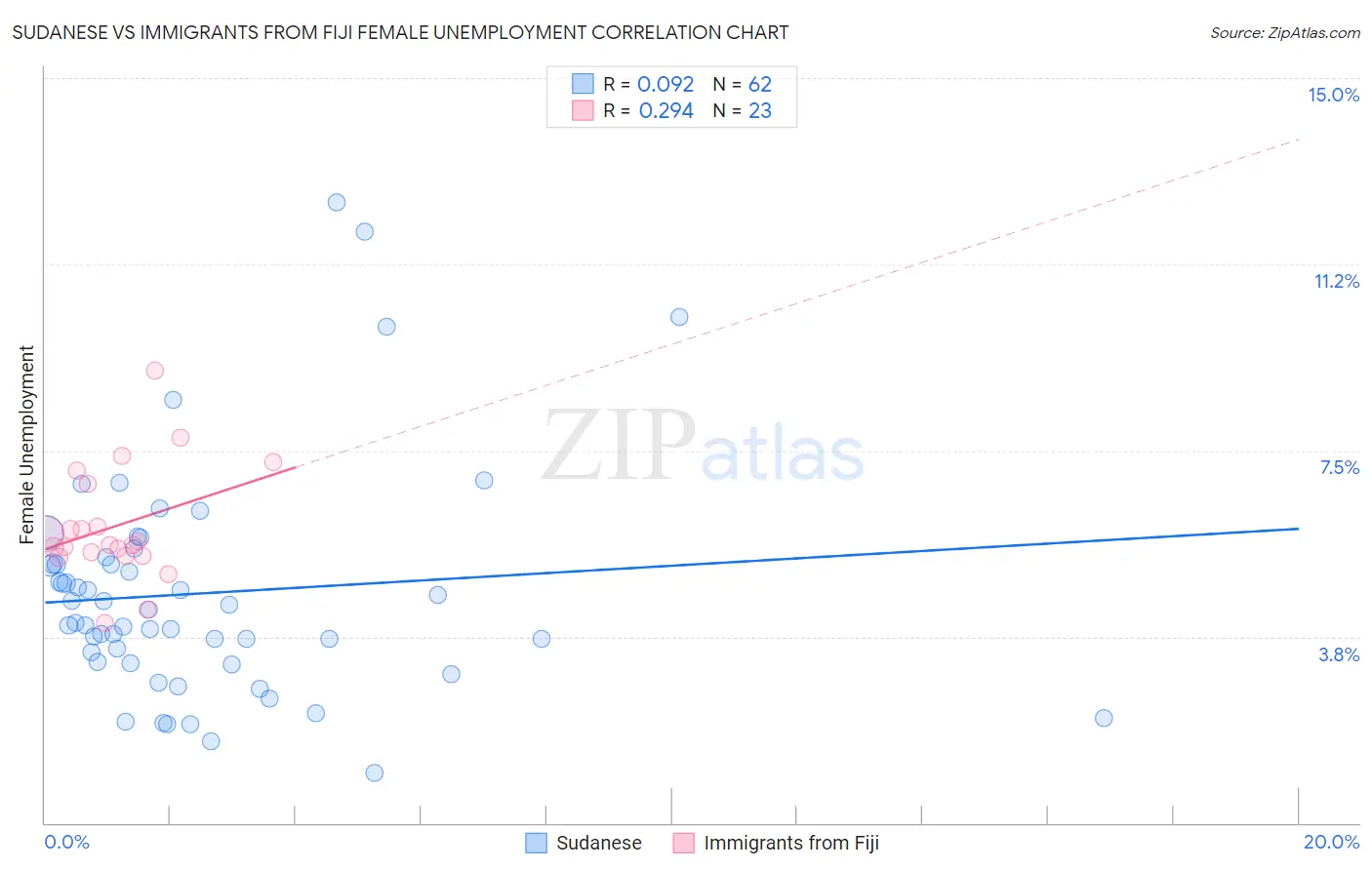 Sudanese vs Immigrants from Fiji Female Unemployment