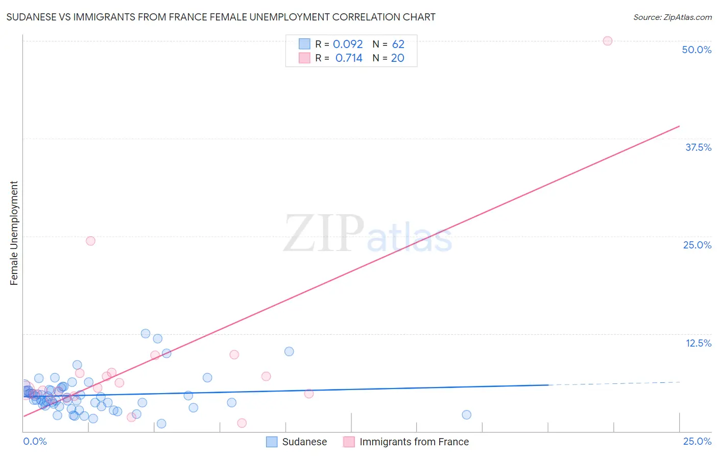Sudanese vs Immigrants from France Female Unemployment