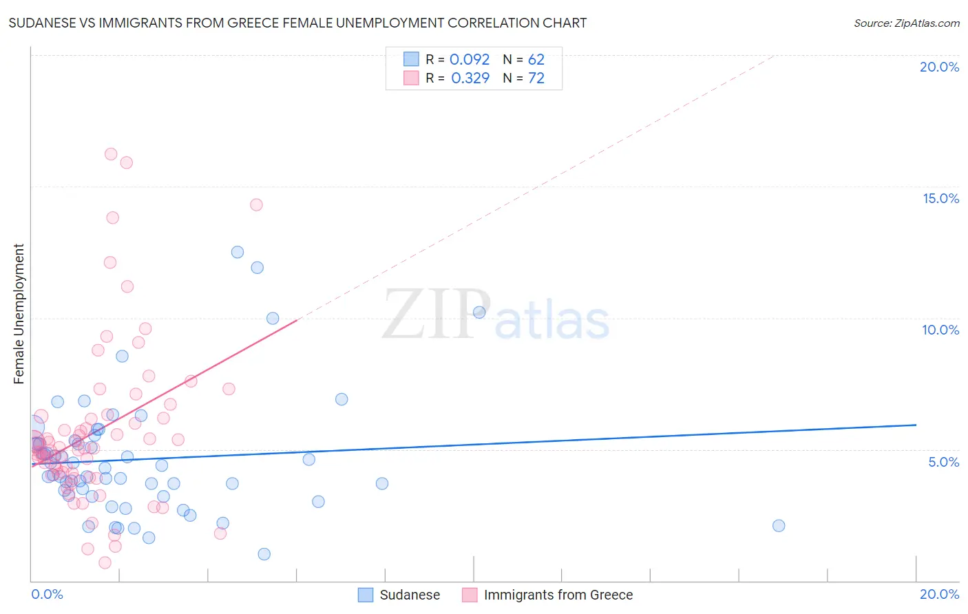 Sudanese vs Immigrants from Greece Female Unemployment