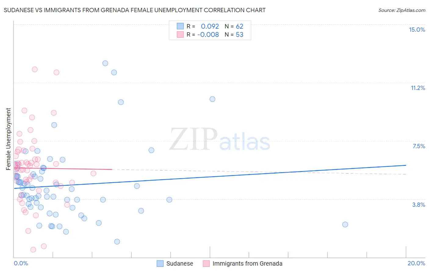Sudanese vs Immigrants from Grenada Female Unemployment