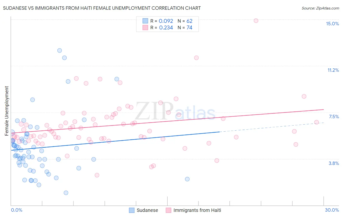 Sudanese vs Immigrants from Haiti Female Unemployment