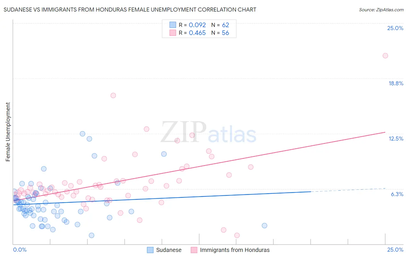 Sudanese vs Immigrants from Honduras Female Unemployment