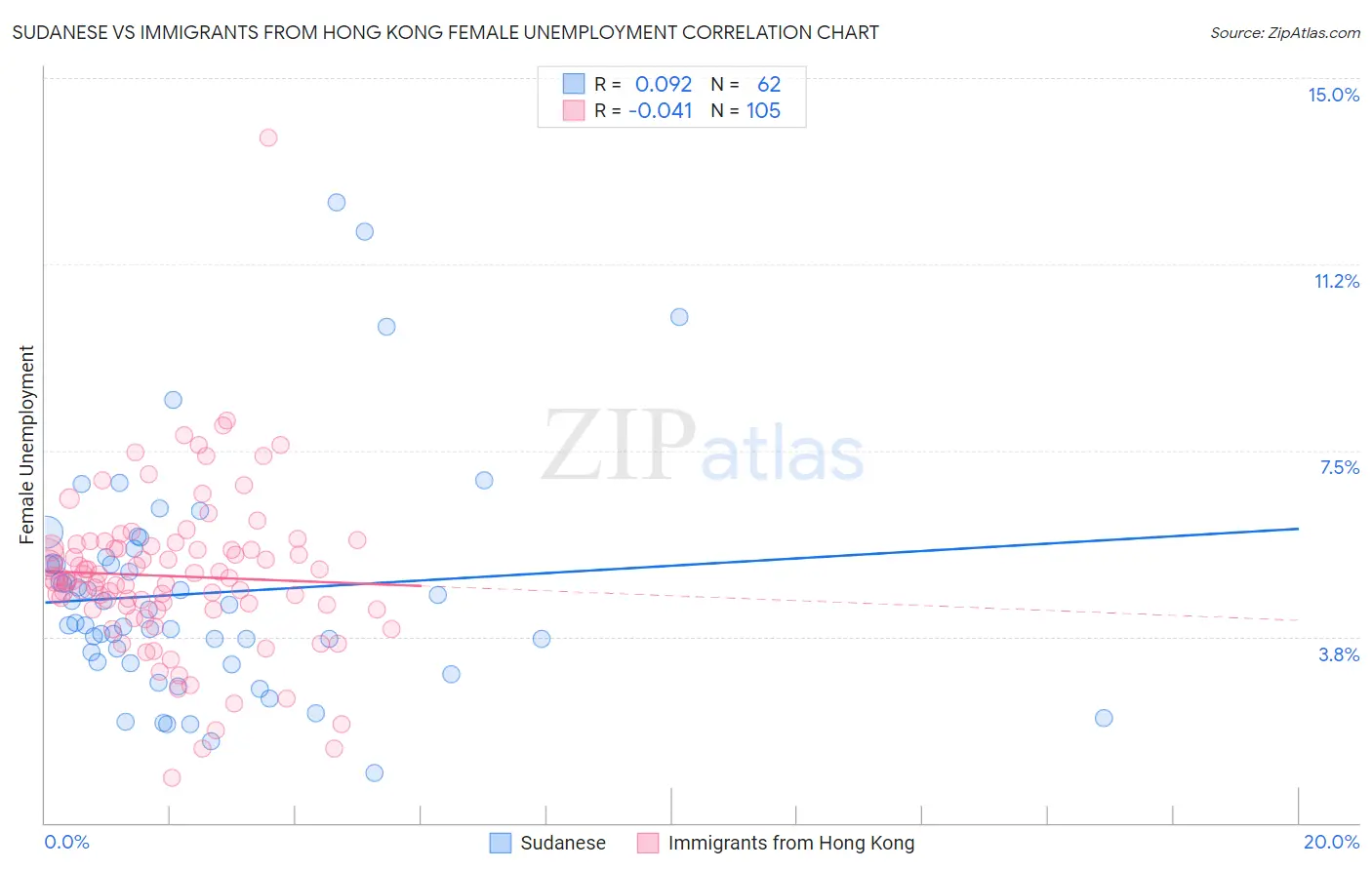 Sudanese vs Immigrants from Hong Kong Female Unemployment