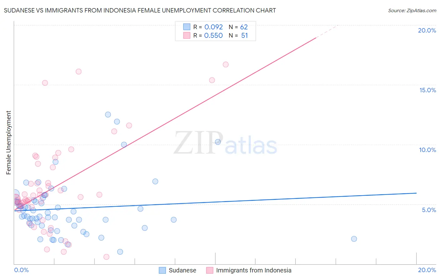 Sudanese vs Immigrants from Indonesia Female Unemployment