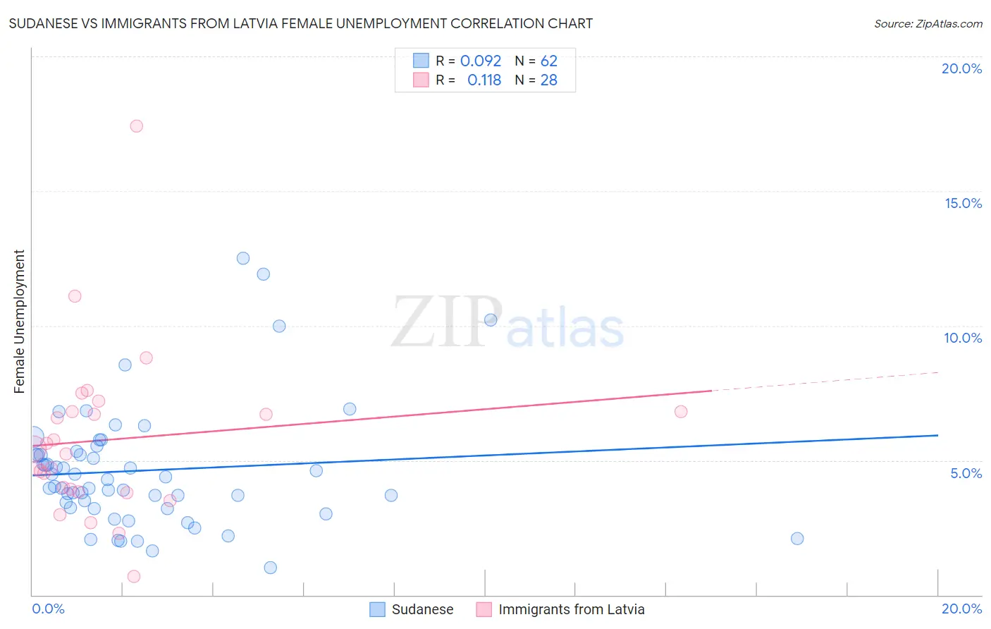 Sudanese vs Immigrants from Latvia Female Unemployment