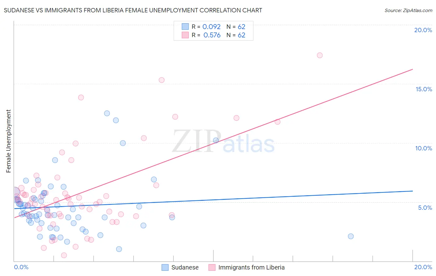 Sudanese vs Immigrants from Liberia Female Unemployment