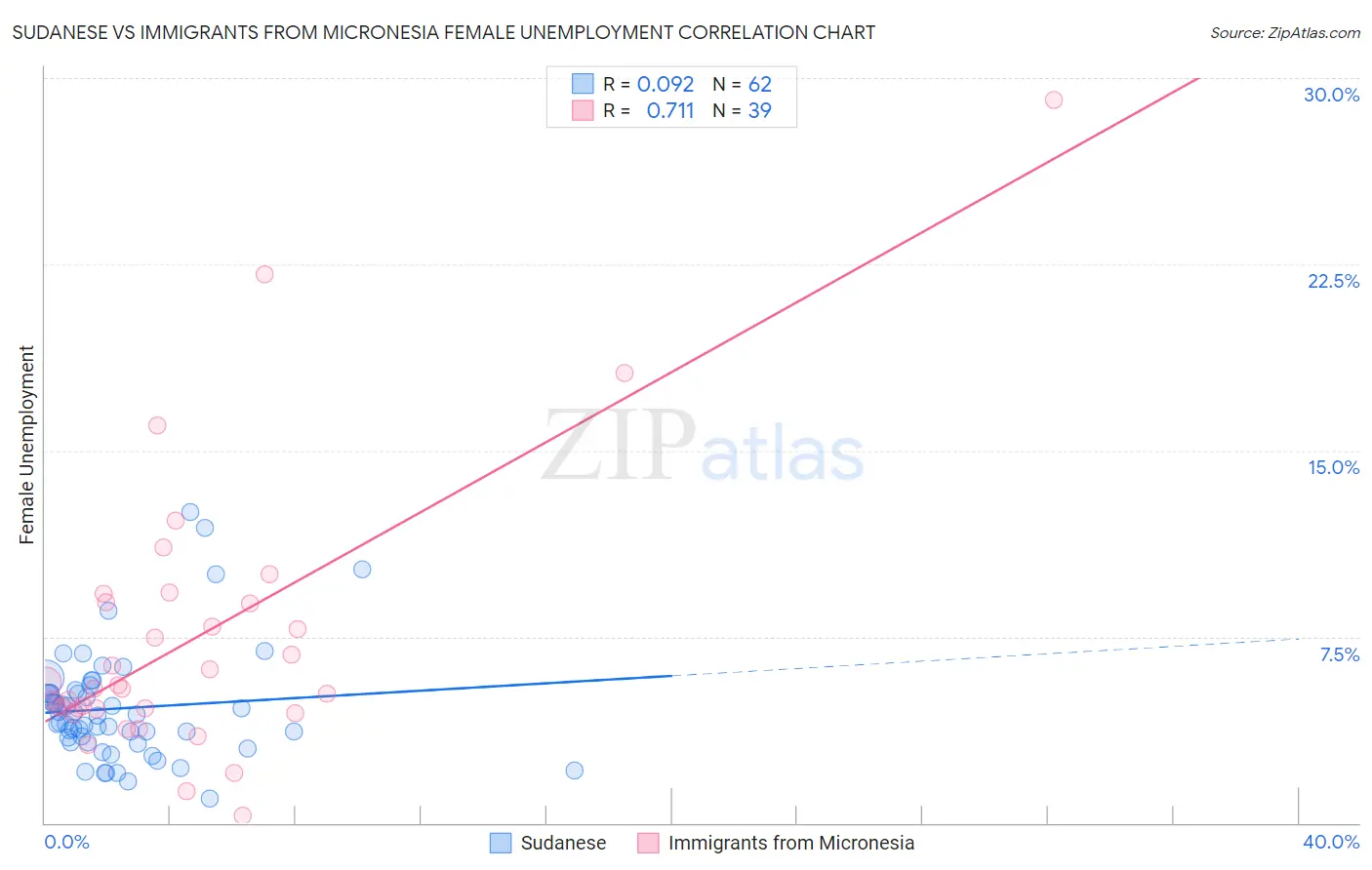 Sudanese vs Immigrants from Micronesia Female Unemployment