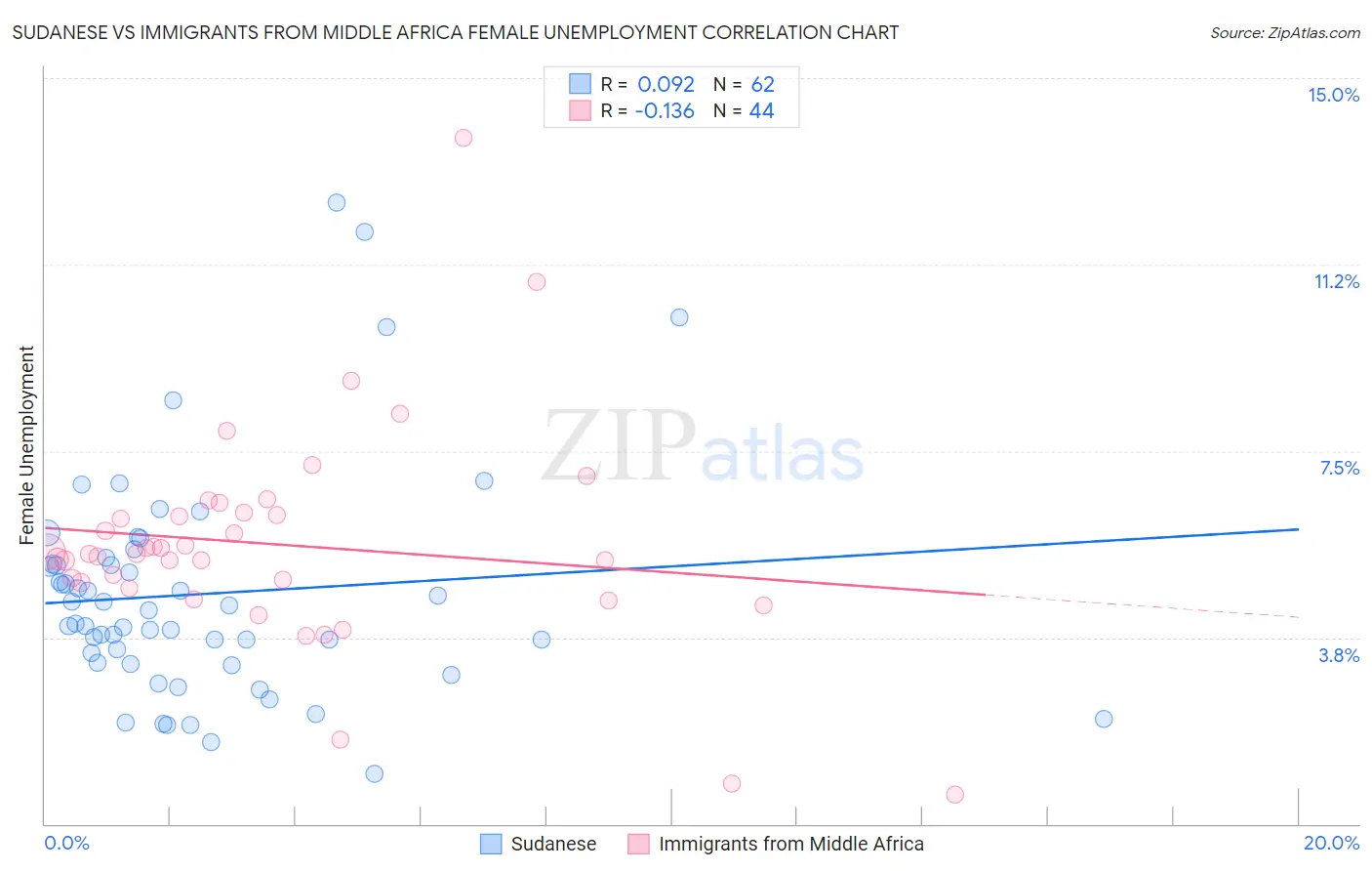 Sudanese vs Immigrants from Middle Africa Female Unemployment