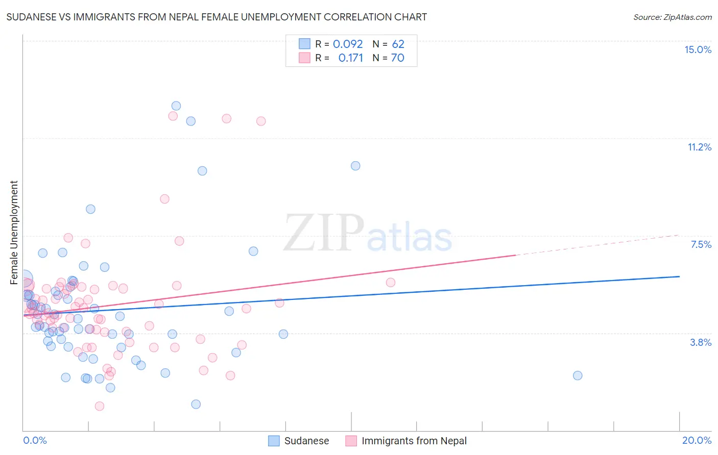 Sudanese vs Immigrants from Nepal Female Unemployment