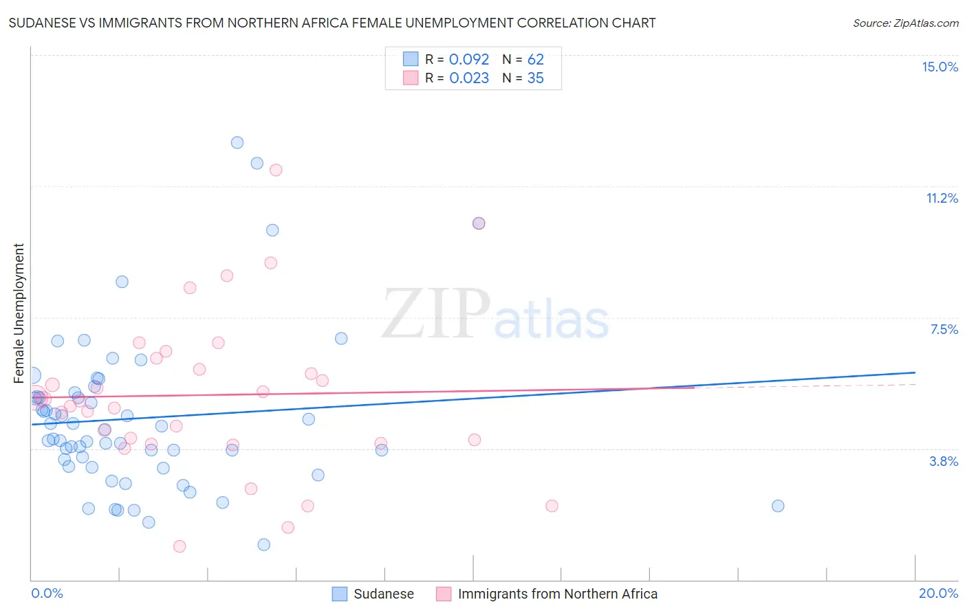 Sudanese vs Immigrants from Northern Africa Female Unemployment