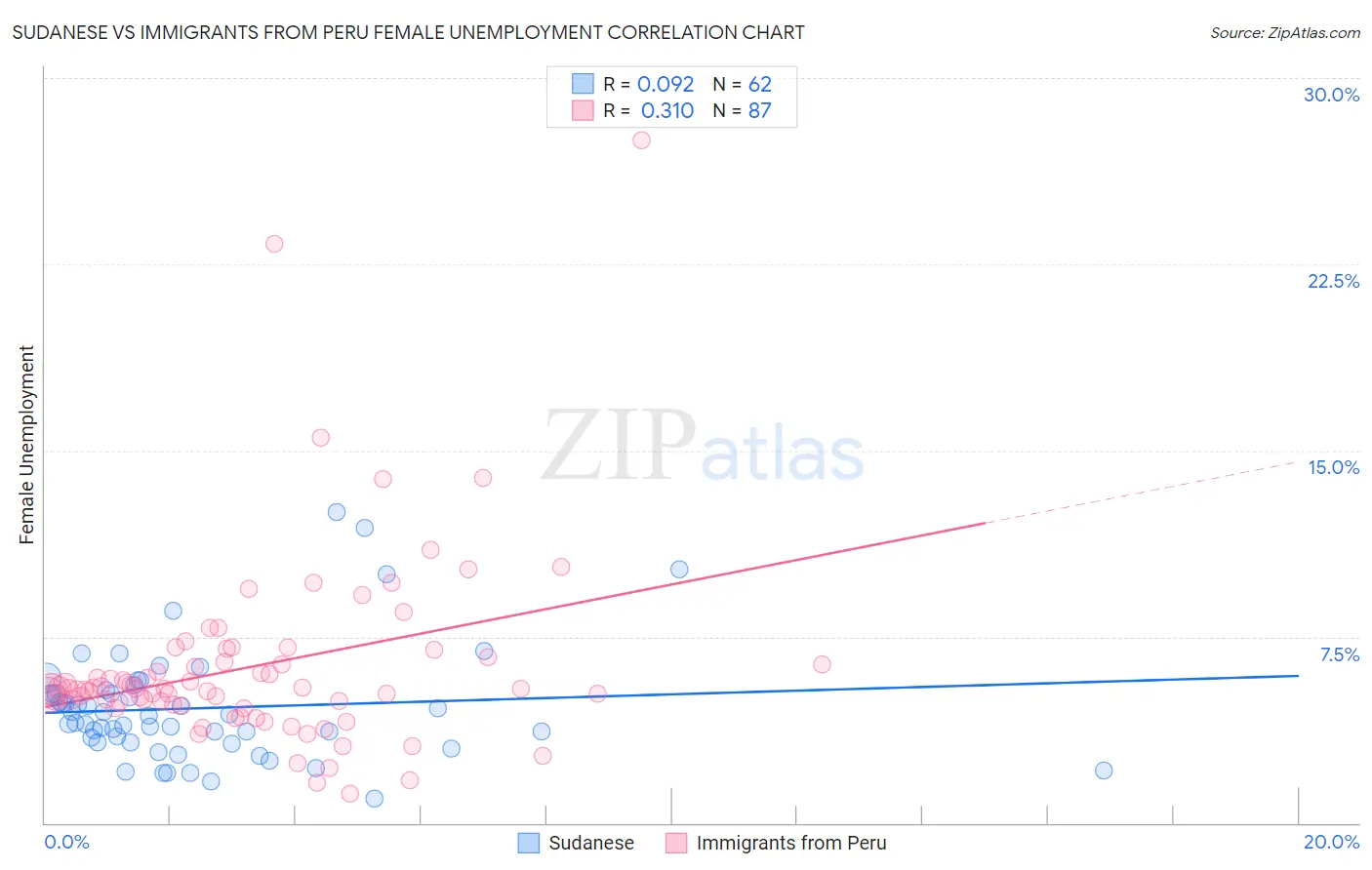 Sudanese vs Immigrants from Peru Female Unemployment