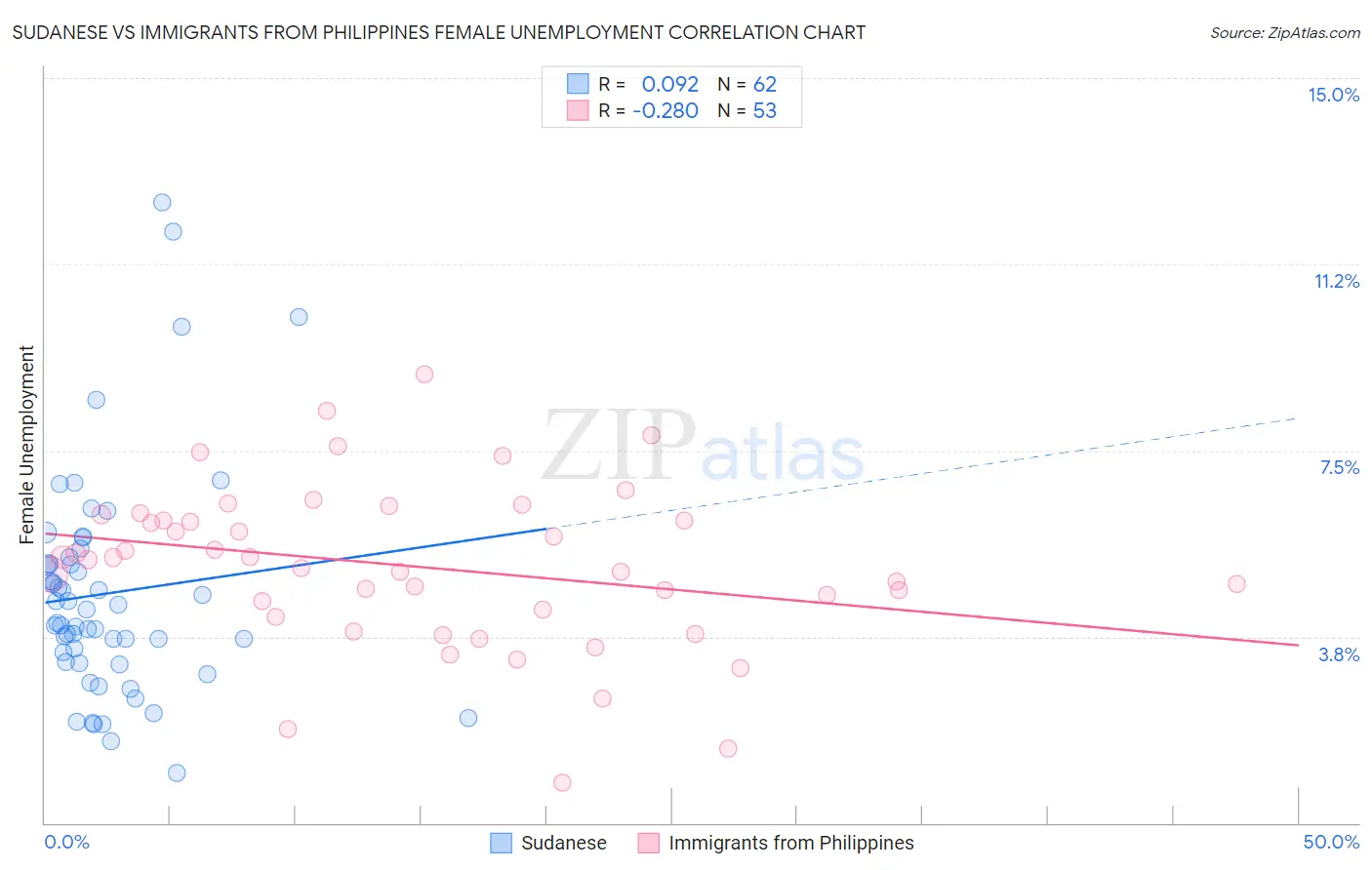 Sudanese vs Immigrants from Philippines Female Unemployment