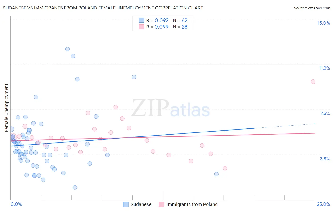Sudanese vs Immigrants from Poland Female Unemployment