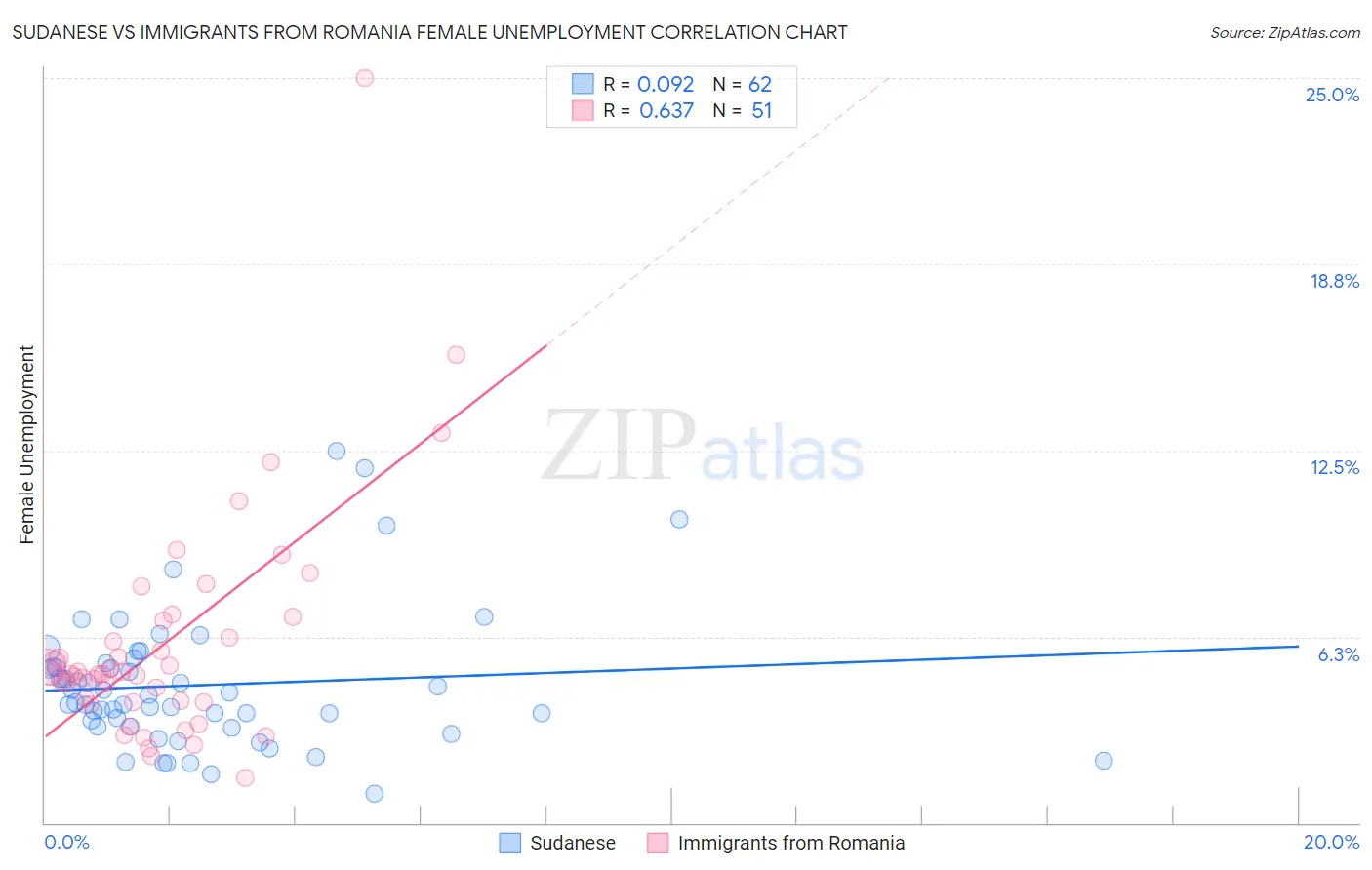 Sudanese vs Immigrants from Romania Female Unemployment