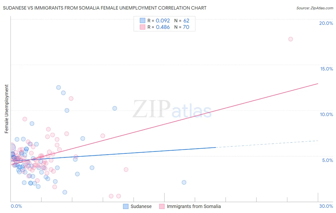 Sudanese vs Immigrants from Somalia Female Unemployment