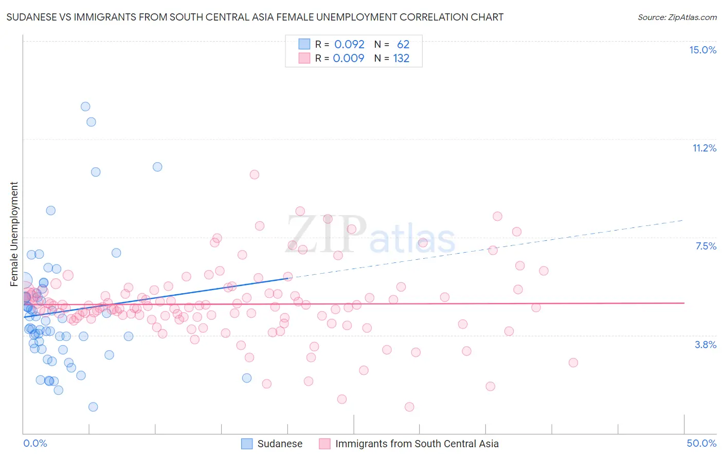 Sudanese vs Immigrants from South Central Asia Female Unemployment