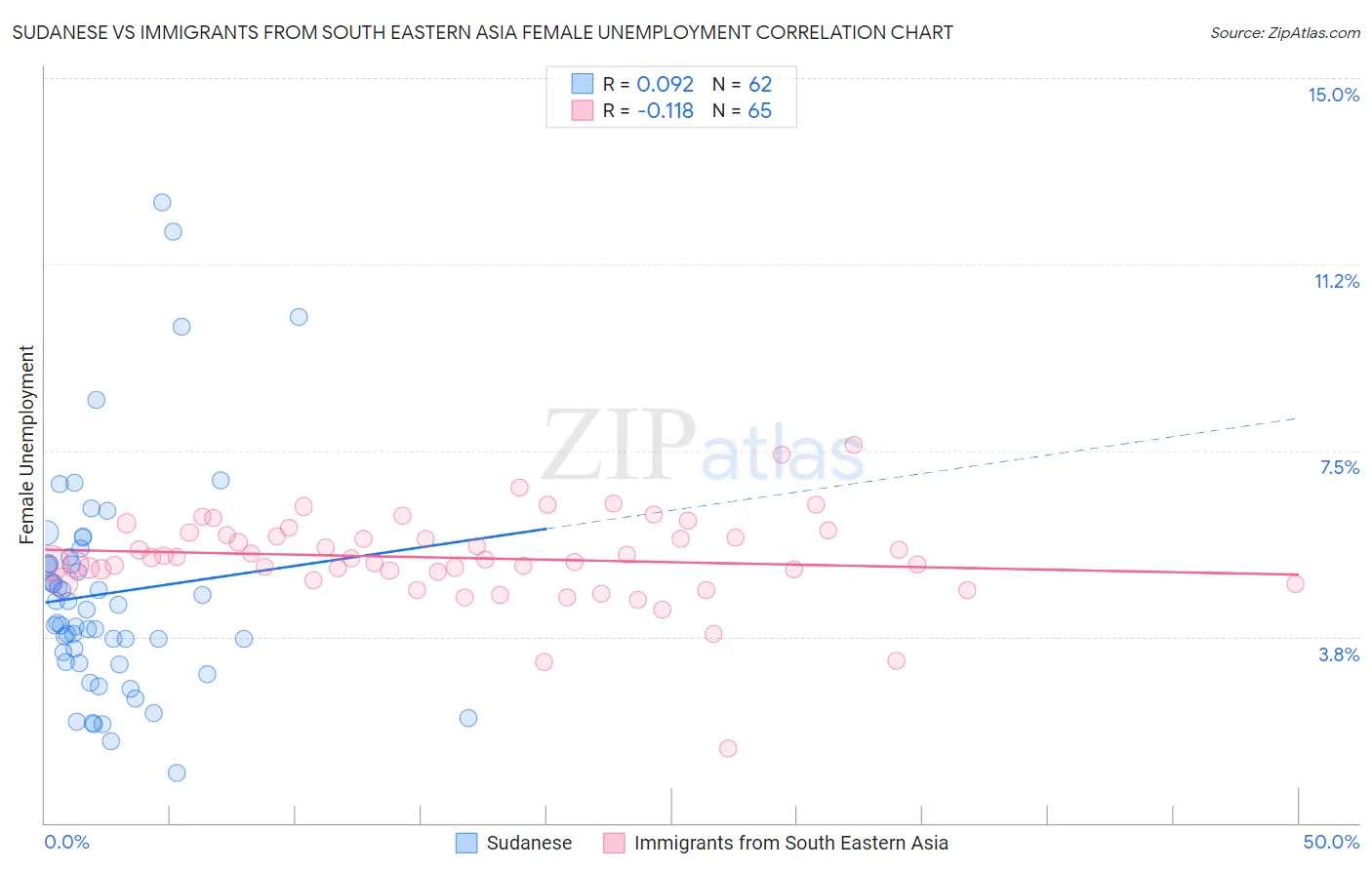 Sudanese vs Immigrants from South Eastern Asia Female Unemployment