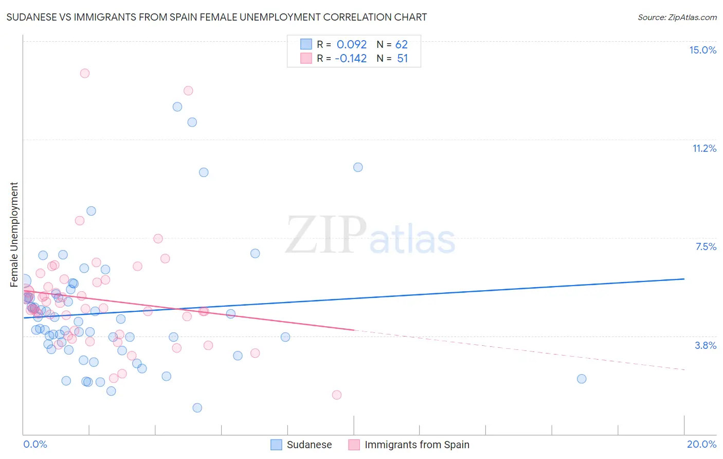 Sudanese vs Immigrants from Spain Female Unemployment