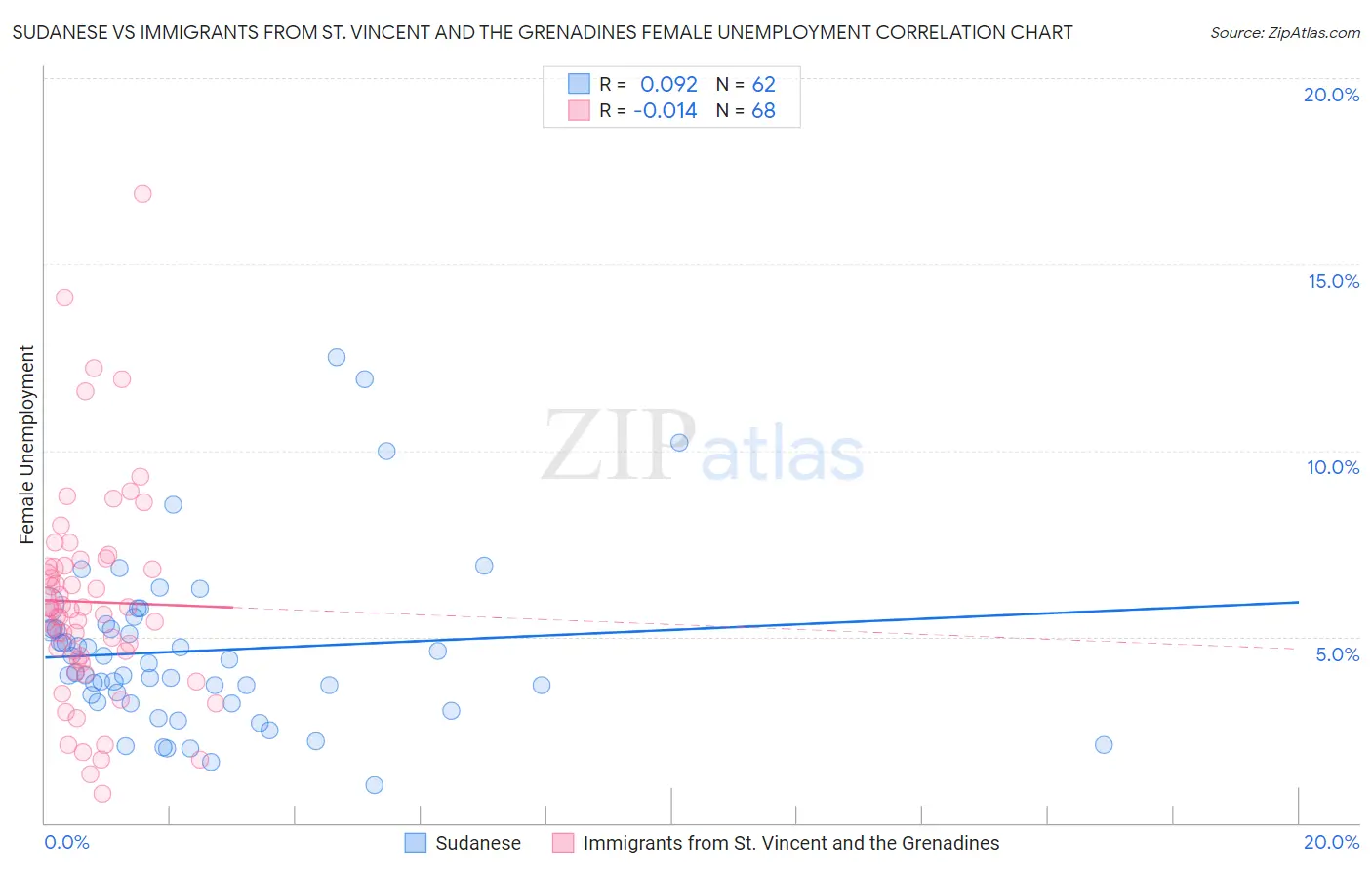 Sudanese vs Immigrants from St. Vincent and the Grenadines Female Unemployment