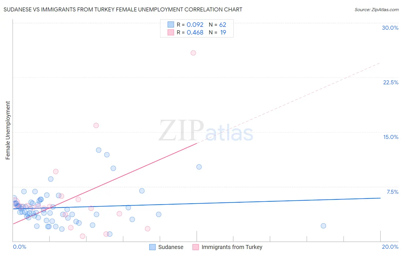 Sudanese vs Immigrants from Turkey Female Unemployment