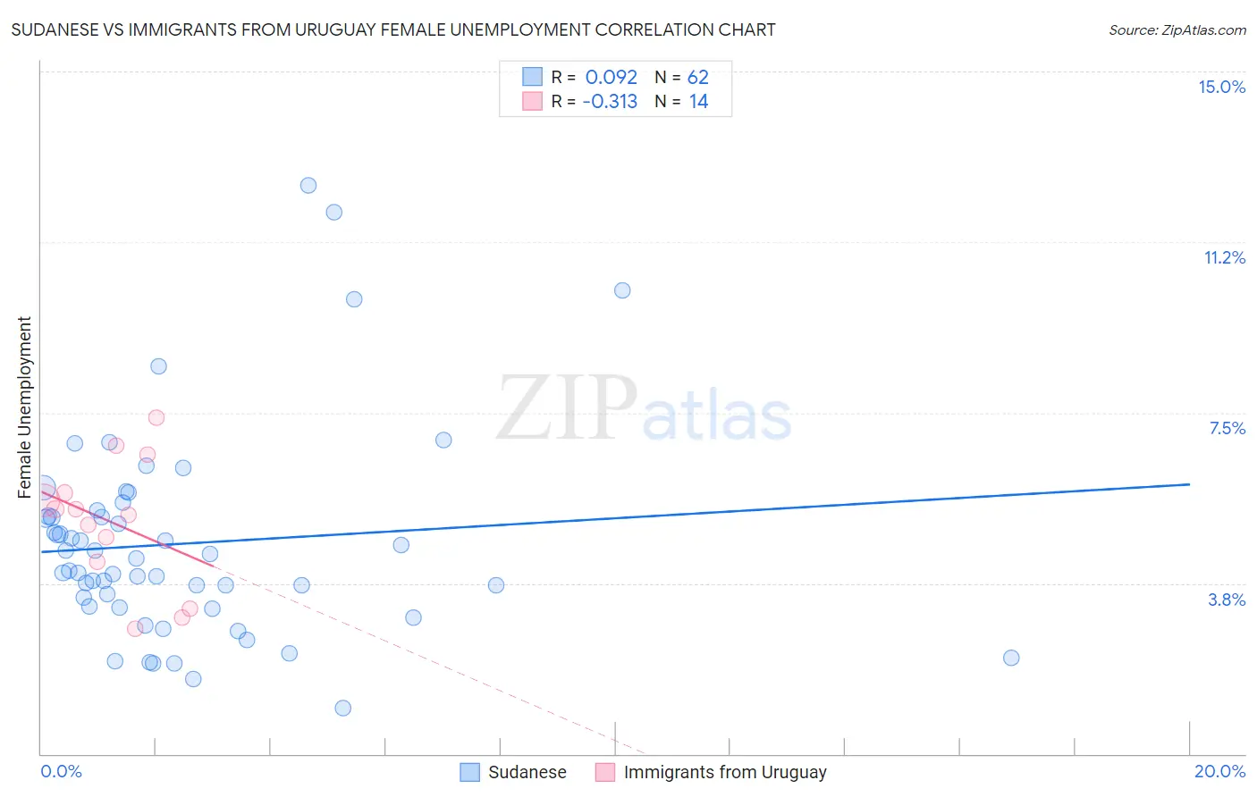 Sudanese vs Immigrants from Uruguay Female Unemployment